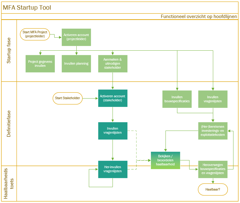 De tool biedt de mogelijkheid om de antwoorden en resultaten te exporteren naar Excel.