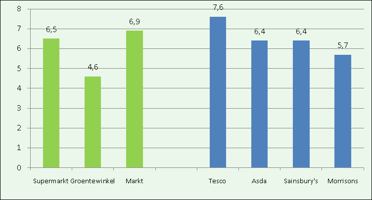 Figuur 29 Bij welke supermarkt koopt men meestal tomaten (supermarktkopers, n=1.774) De belangrijkste supermarkt is Tesco, circa 37% van de supermarktkopers haalt hier de tomaten.