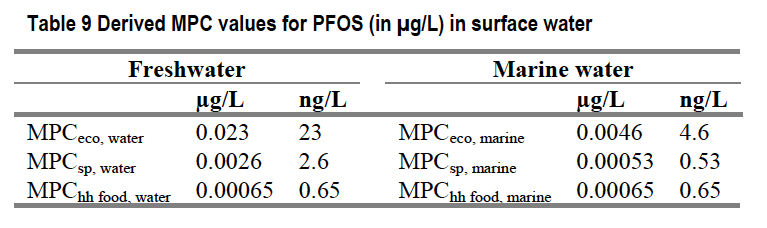 en 2 voor onzekerheid kinetiek. 16% via drinkwater; voedsel en binnenmilieu Huidige normen - milieu PFOS/PFOA in (drink)water Europa gemiddeld 7,1 ng PFOS /L en 1,5 ng PFOA/L drinkwater Oppervl.