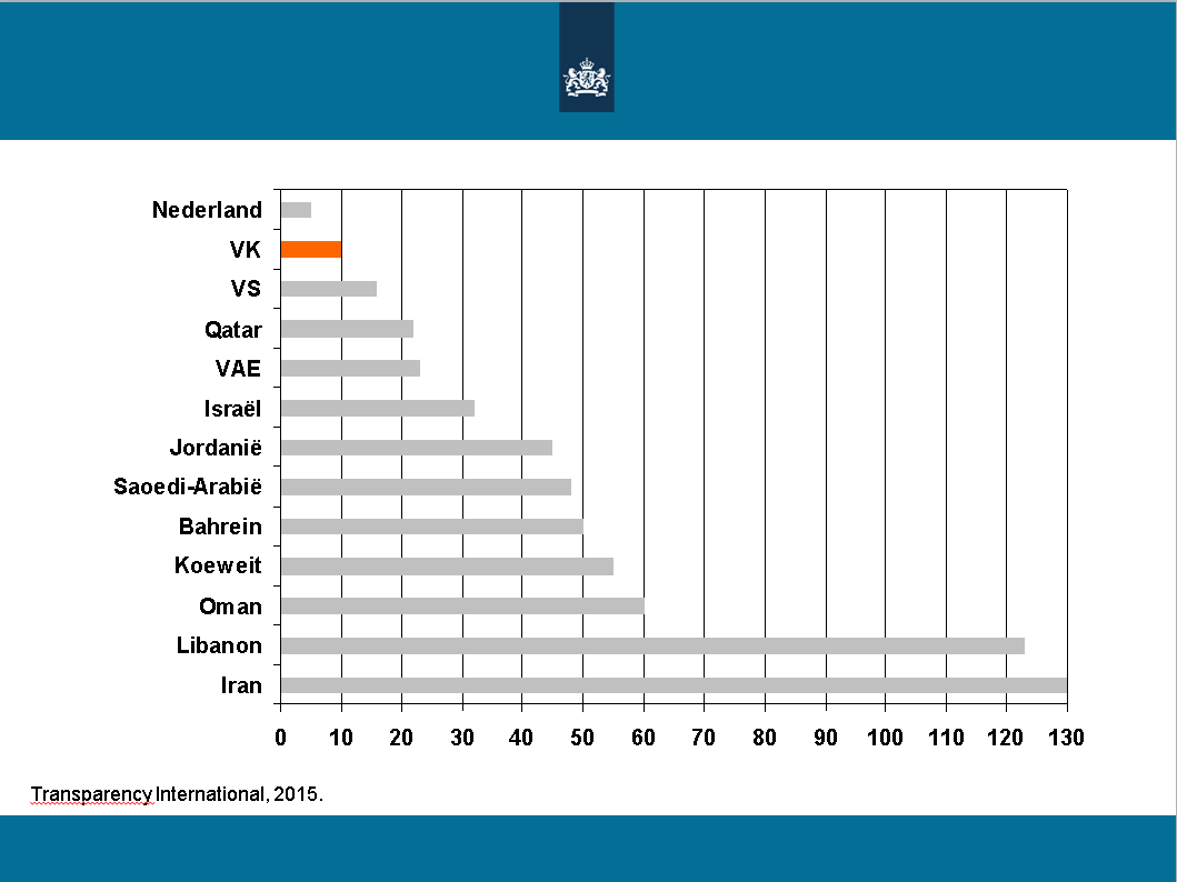 Figuur 4 Score van de VAE op Corruption Perception Index Groeiende buitenlandse handel De buitenlandse handel van de VAE laat over een langere periode in US dollars een krachtige opgaande lijn zien