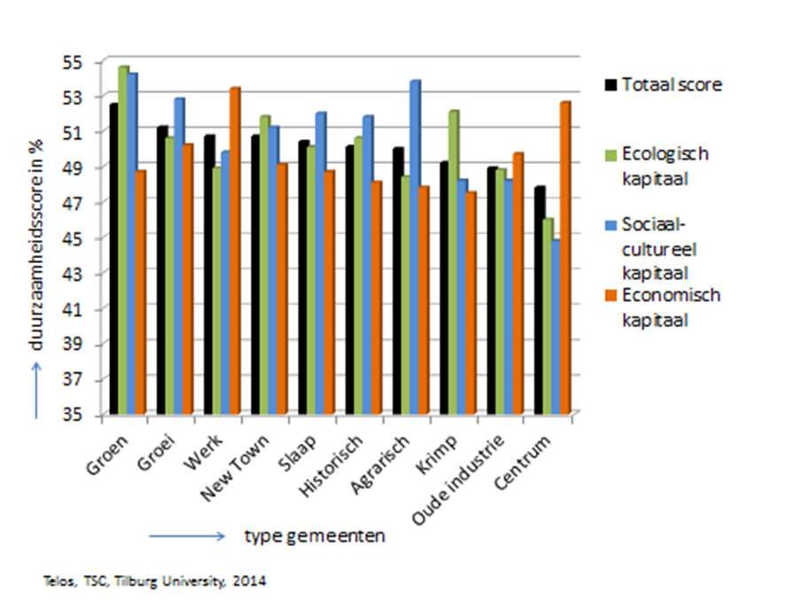 Centrum- en oude industrie gemeenten verschillen structureel