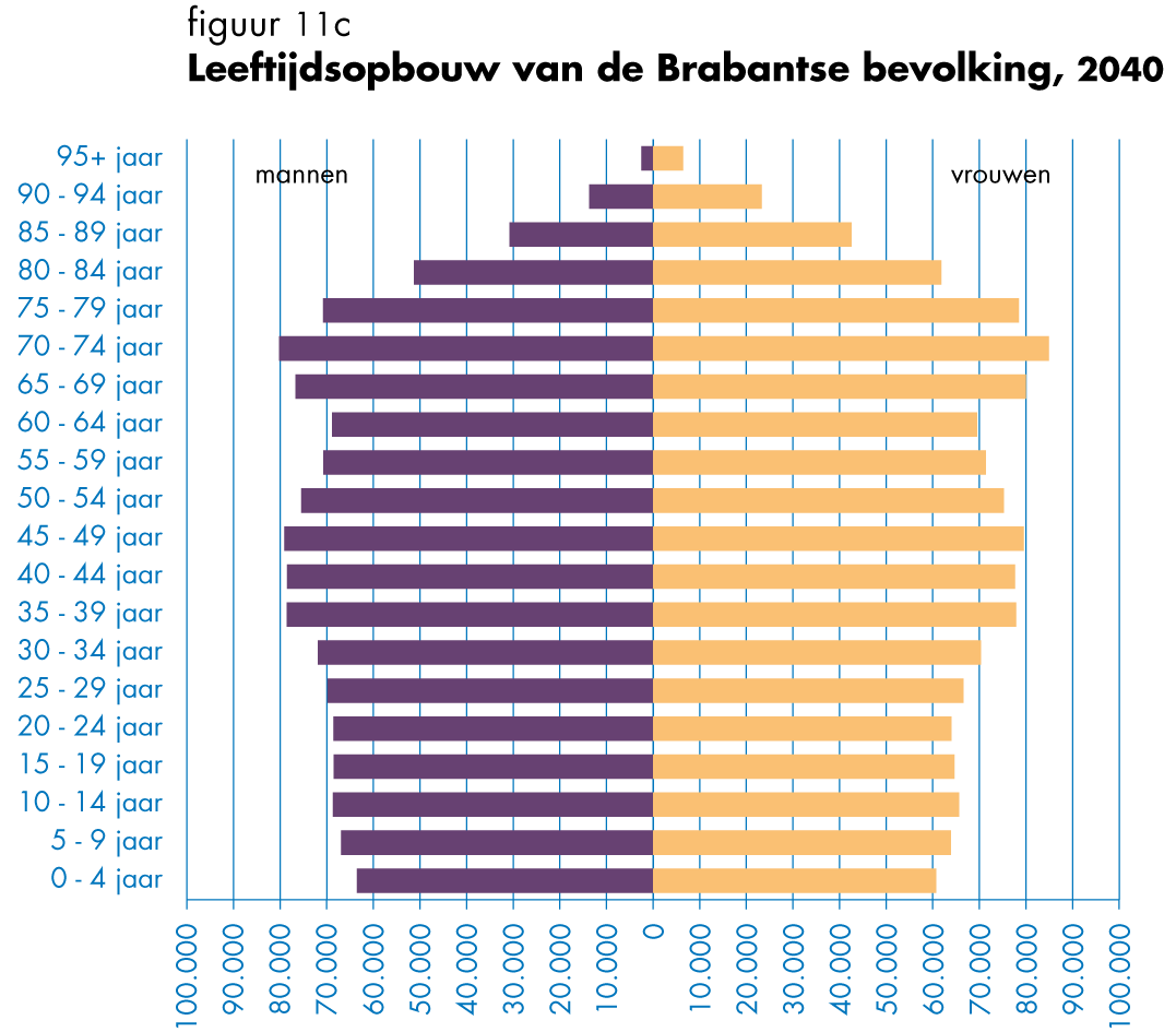 LEEFTIJDSOPBOUW BRABANTSE BEVOLKING, 1980-2040 >