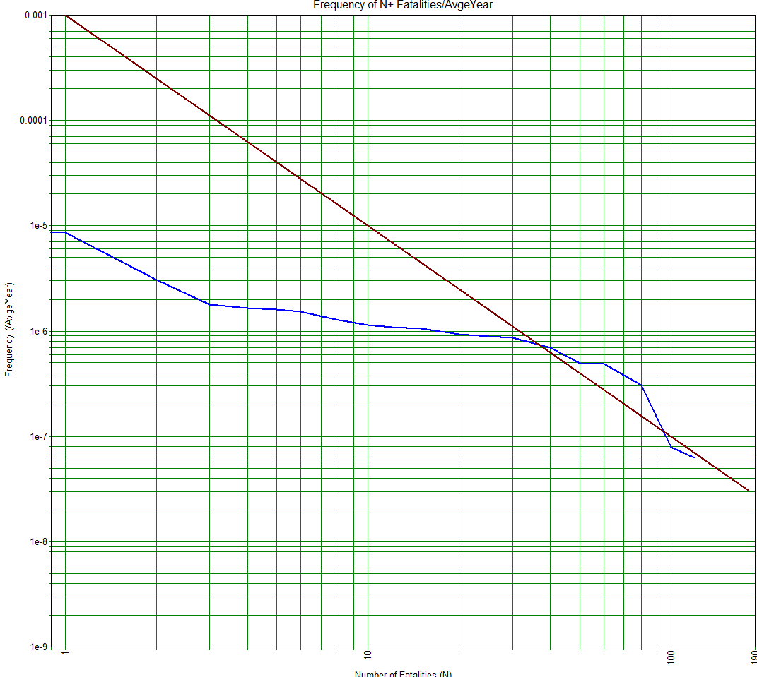 Figuur 4 f/n-curve van het tankstation met een maximale invulling van het plangebied 3 5.