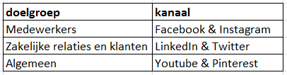 Algemene kanalen Bij Juice wordt Google + ook al veel gebruikt, maar het heeft nu nog geen meerwaarde. Het is niet aan te raden om dit nu half door te gaan zetten.