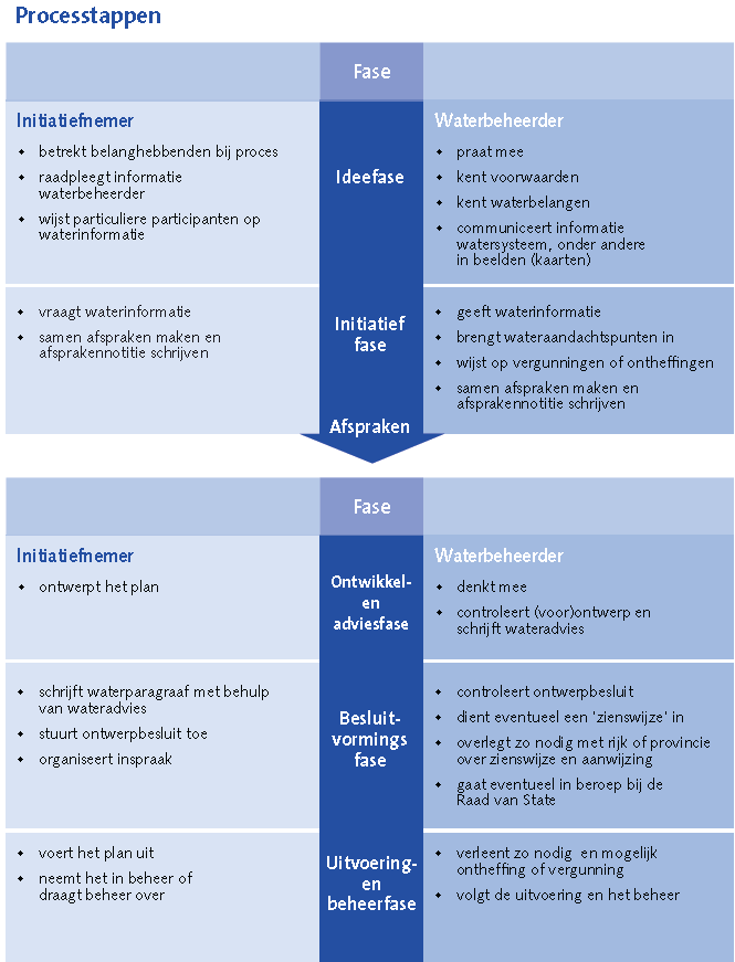 Afb. 4. Processtappen uit Handreiking Watertoetsproces 3, Samenwerken aan water in ruimtelijke plannen (vastgesteld juli 2009).