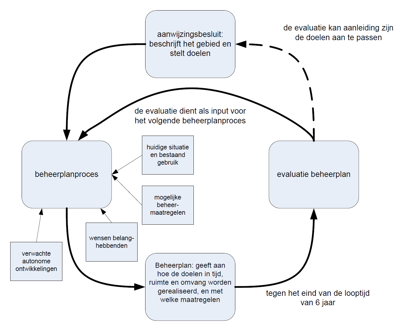 5 Evaluatie Het Monitoringplan en de resultaten worden door de voortouwnemer RWS en de bevoegd gezag partijen (provincies, EZ, Defensie) samen met de andere betrokken partijen geëvalueerd aan het