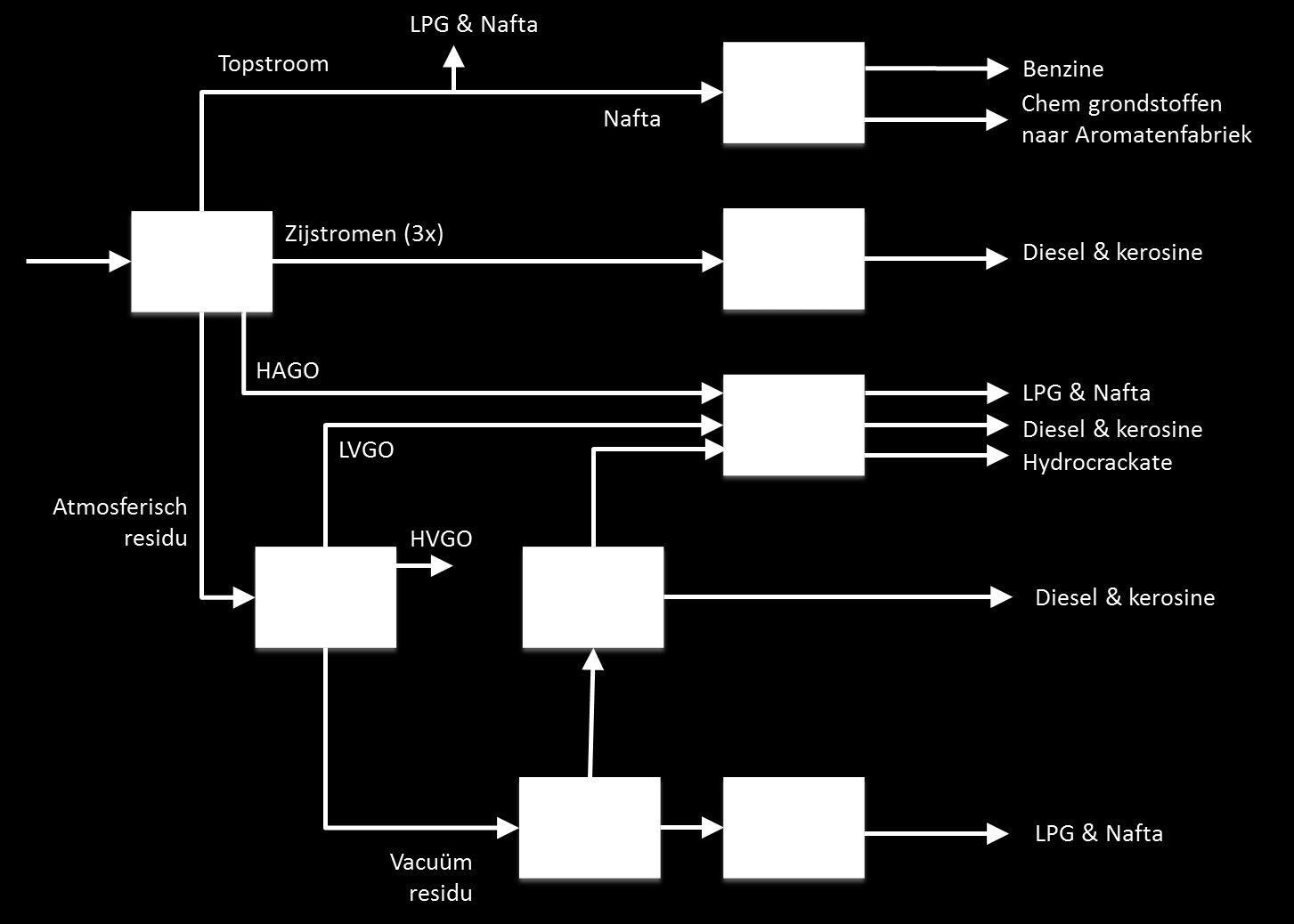 Figuur 3-1 Schematisch stroomschema raffinaderij (huidige configuratie) Zie verklarende woordenlijst voor
