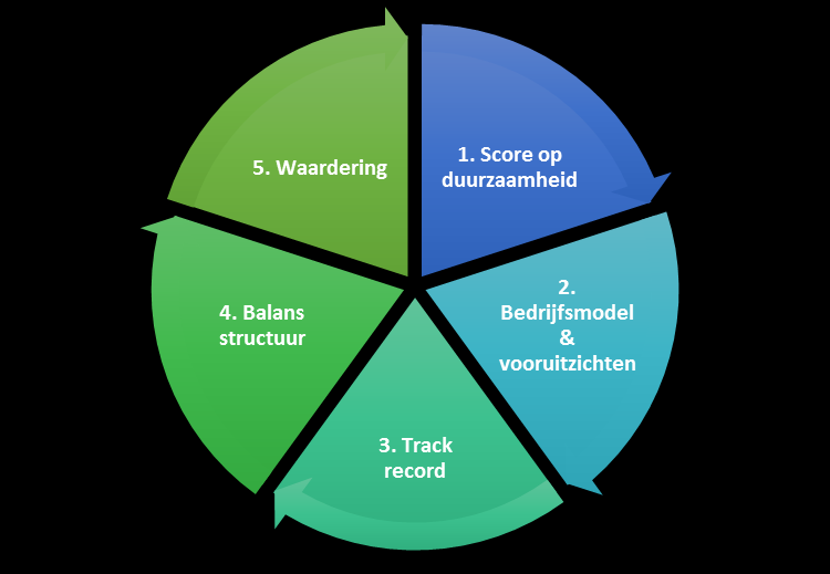 Investment Case Voordat een onderneming in aanmerking komt voor opname in portefeuille wordt deze beoordeeld op vijf hoofdpunten, onze schijf van vijf. De DoubleDividend Schijf van Vijf 1.