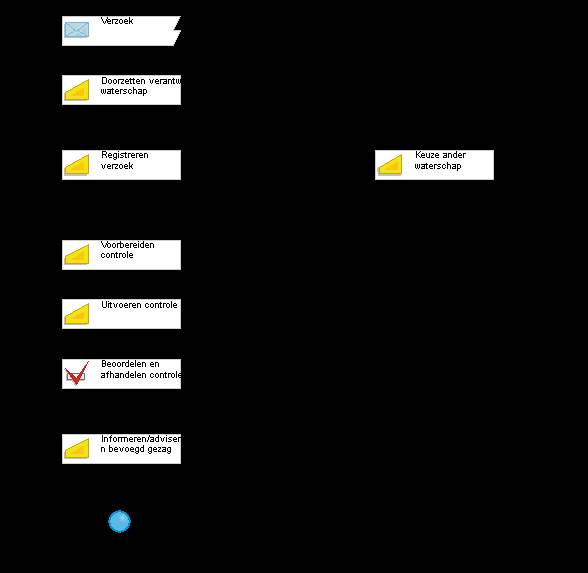 Procesmodel Controle op verzoek Het bevoegde gezag kan de waterschappen verzoeken om toezicht op indirecte lozingen.