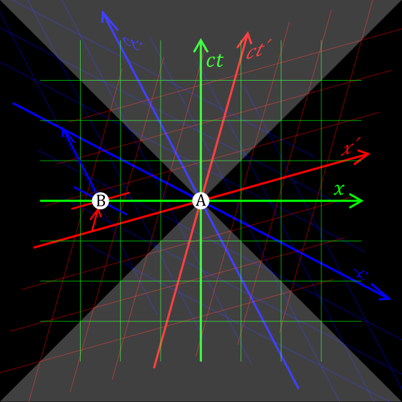 Ruimte en tijd in de moderne fysica Relativiteit van de gelijktijdigheid Voorval B is gelijktijdig met voorval A in het groene