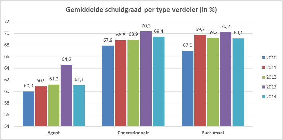 De gemiddelde schuldgraad per gewest over de periode 2010-2014 ligt een stuk lager in Vlaanderen (63,8%) dan in de 2 andere gewesten (Wallonië 70,5% en Brussel 74,9%) en kende zowel in Vlaanderen als