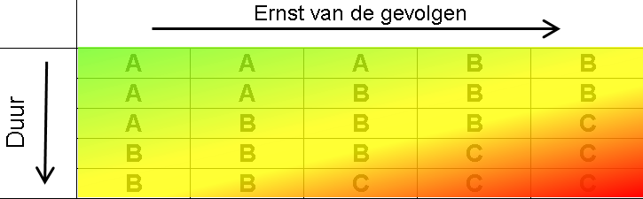 Figuur 49: Afwegingskader voor de kwantitatieve toestandsbeoordeling op basis van de ernst in functie van de duur van het watertekort De ernst van de gevolgen van de overstromingen of watertekort kan