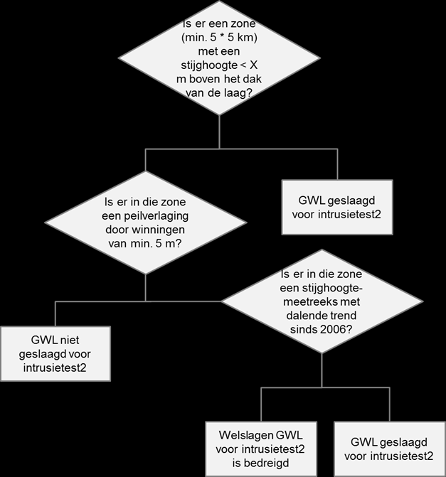 Wat de laatste stap van deze test betreft, wordt gesteld dat het welslagen voor intrusietest2 bedreigd is van zodra er een of meer stijghoogtemeetreeksen een statistisch significante dalende trend