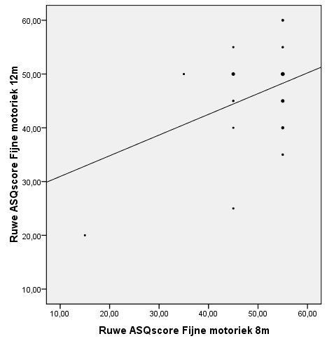 Resultaten Aantal individuen/ scorecombinatie Figuur 8 Correlatie, onder de vorm van een lineaire regressielijn, tussen de ASQ Fijne