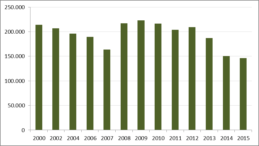 3.2 De bezoekers De omvang van het bezoek aan de binnenstad kunnen we op twee manieren in beeld brengen:» het totaal aantal bezoekers;» het aantal bezoekers per meetpunt: de penetratiegraad.