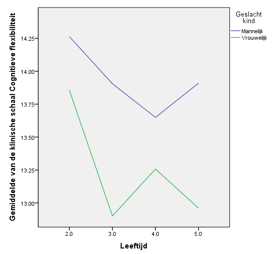 gevonden (χ2(1, 852) = 7.39, p <.01) tussen jongens (M = 24.50, SD = 5.61) en meisjes (M = 22.71, SD = 4.47). Bij een leeftijd van vijf jaar is er een significant verschil gevonden (χ2(1, 852) = 9.