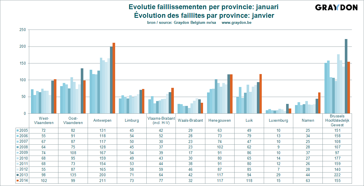 Evolutie op provinciaal niveau Voor de maand januari noteren we in vergelijking met januari 2013 voor alle Vlaamse provincies behalve Oost-Vlaanderen verdere stijgingen en dus recordniveaus.