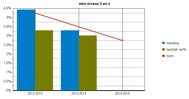 Convenantjaar 2013-2014 definitieve cijfers pagina: 4 Tabel 2: nieuwe vsv ers naar norm categorie 2012-2013 2013-2014 2014-2015 vsv% vsv% vsv% vsv% vsv% vsv% norm categorie instelling vsv% norm