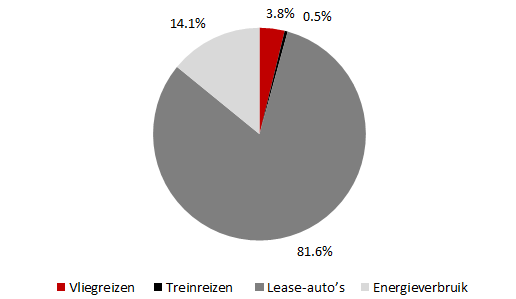 Wat hebben we bereikt Energiebesparing Het energiebesparingsprogramma heeft duidelijk effect, zowel financieel als milieutechnisch.