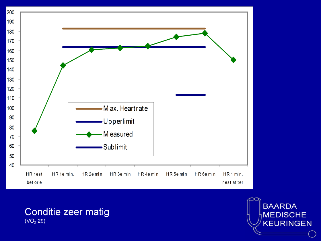 Weergave van en zeer matige conditie: Sterke stijging na belasting, Geen