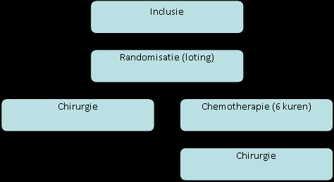 Schematisch ziet de studie er als volgt uit: Als na de operatie nieuwe uitzaaiingen ontstaan, zal met u worden besproken wat hiervoor de beste behandeling is; dit wordt bepaald na overleg met diverse