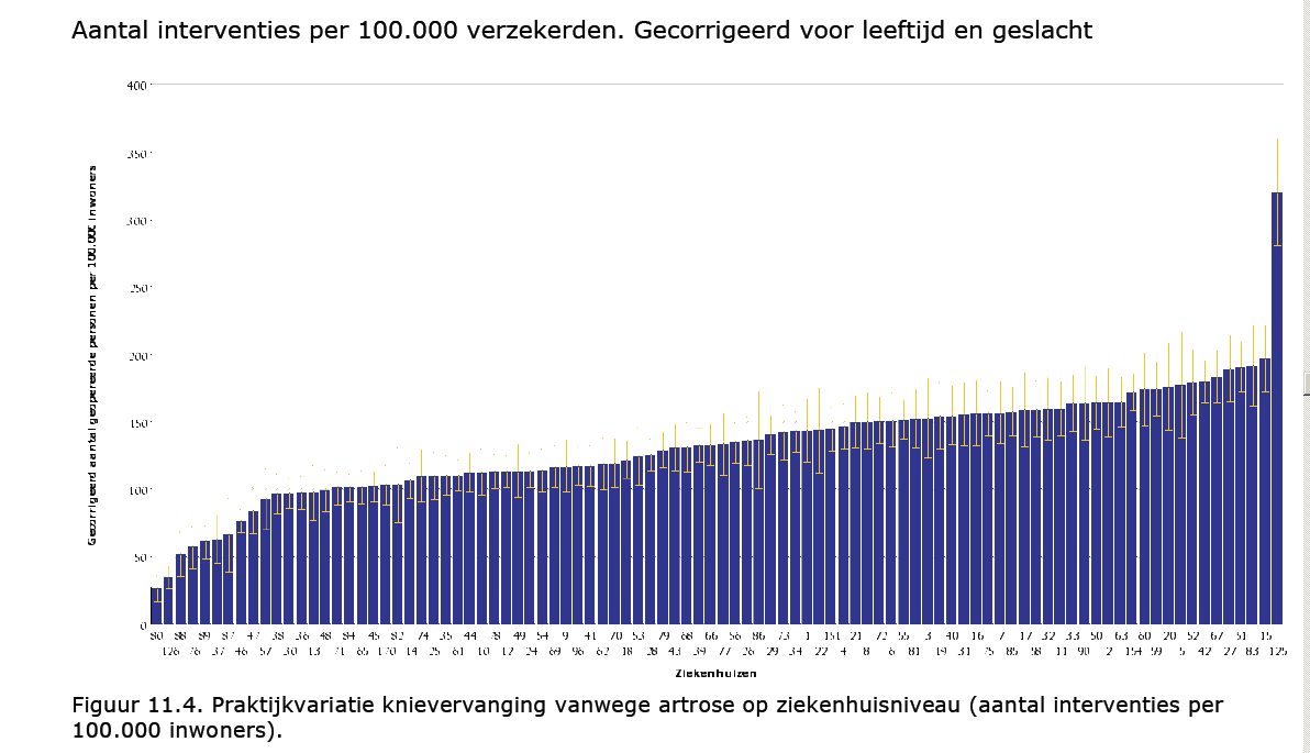 Variatie ziekenhuisniveau 2009 Rapportage Indicatoren Indicatiestelling (praktijkvariatie).