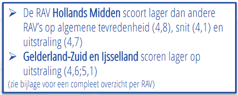 Onder verschillende functies scoort de pasvorm laag en scoort veiligheid relatief hoog. Ambulancehulpverleners zijn minder tevreden over het uniform dan het zorgambulancepersoneel.