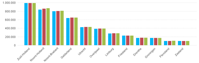 22/37 6.3 Trend aantal lidmaatschappen per provincie Toelichting: In bovenstaande grafiek is het aantal lidmaatschappen weergegeven in een ranking per provincie.