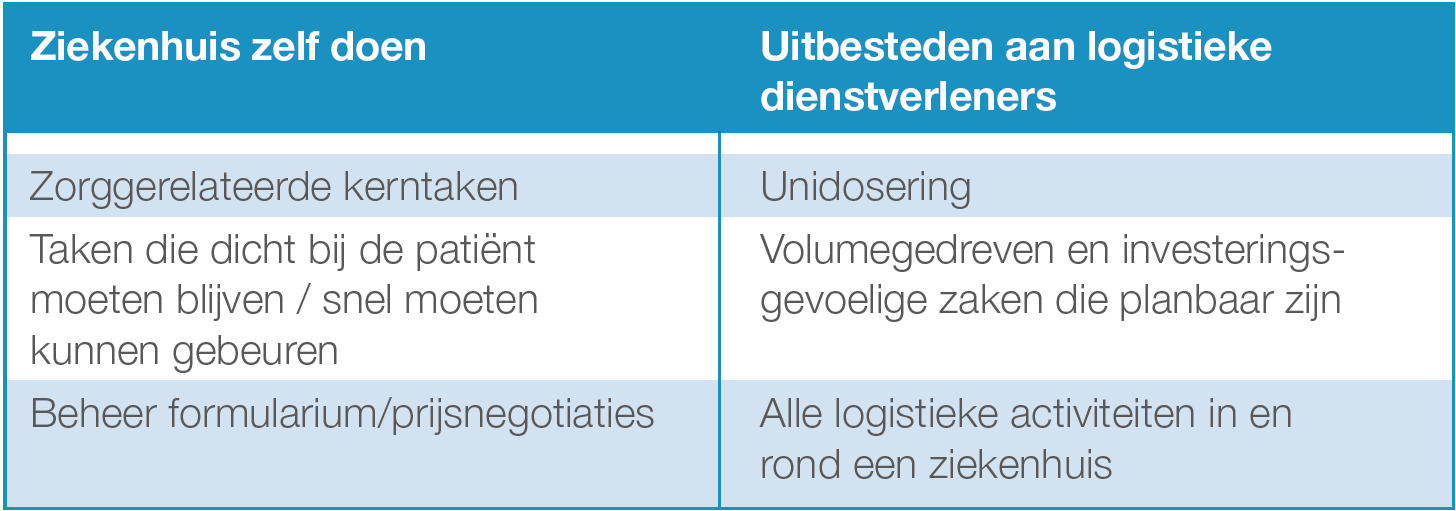 De ziekenhuisapotheek van vandaag Zelf doen versus uitbesteden volgens logistieke dienstverleners: Wat wordt vandaag al uitbesteed?