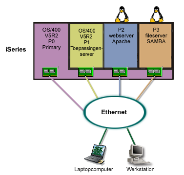 Oplossing In de onderstaande afbeelding ziet u de geconsolideerde iseries-server met logische en gastpartities.