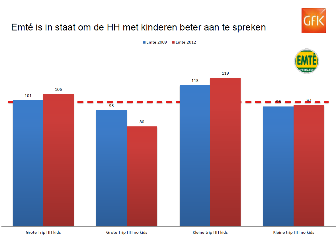 Food retail bij Sligro Food Group Meerjarenplan Food Retail: Back-office verbeterprogramma: Regie op promoties gecentraliseerd Roadmap ABS gepland Category management: Rust in schap gecreëerd, minder