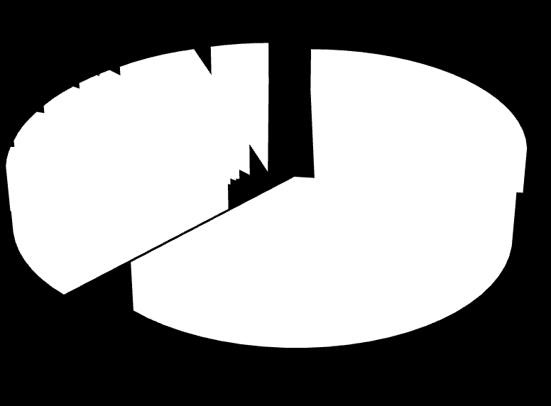 V7 Winkelformaat In het onderstaande diagram is het vloeroppervlak van de geënquêteerde winkels in categorieën getoond.