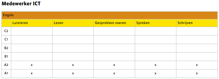 1.4 Generieke onderdeel taal, rekenen, loopbaan en burgerschap Het bereiken niveaus voor Nederlands en rekenen op niveau 2 is 2F.