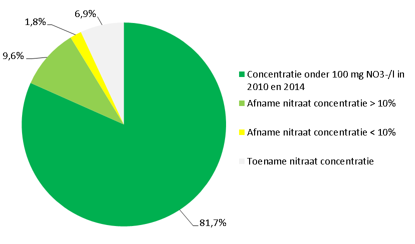 Resultaten van de lokale grondwaterkwaliteit Een derde schaalniveau waarop de kwaliteit van het grondwater beoordeeld wordt, is het lokale niveau.