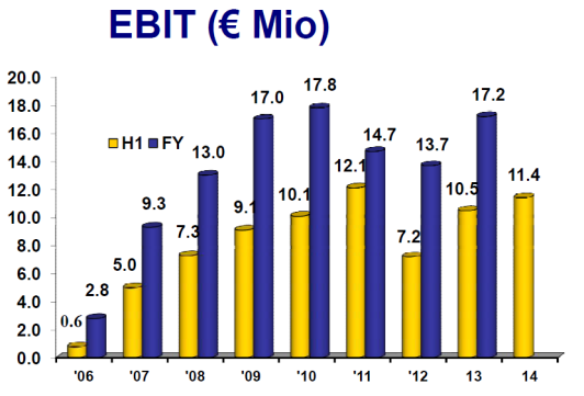 +161% +174% +190% +207% +226% +248% +273% +301% 29/09/2014 104.30 EUR (-0.