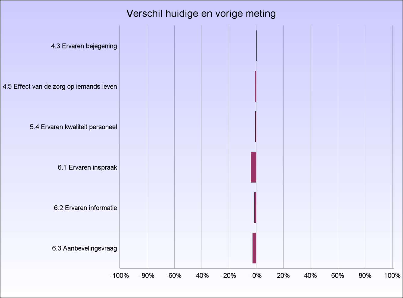 2.5 Trendanalyse In onderstaande grafiek is de trendanalyse weergegeven. Per indicator wordt weergegeven in welke mate de van 2013 afwijkt van de in 2015.