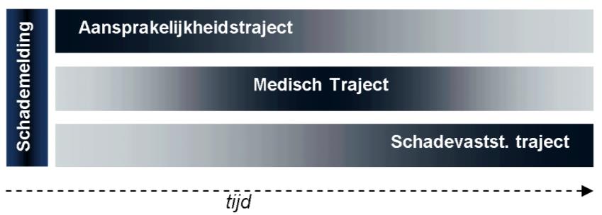 Om een snelle en voortvarende afhandeling van letselschade mogelijk te maken, is in 2007 de Gedragscode Behandeling Letselschade (GBL) ingevoerd. Zie 3.5 voor meer informatie hierover.