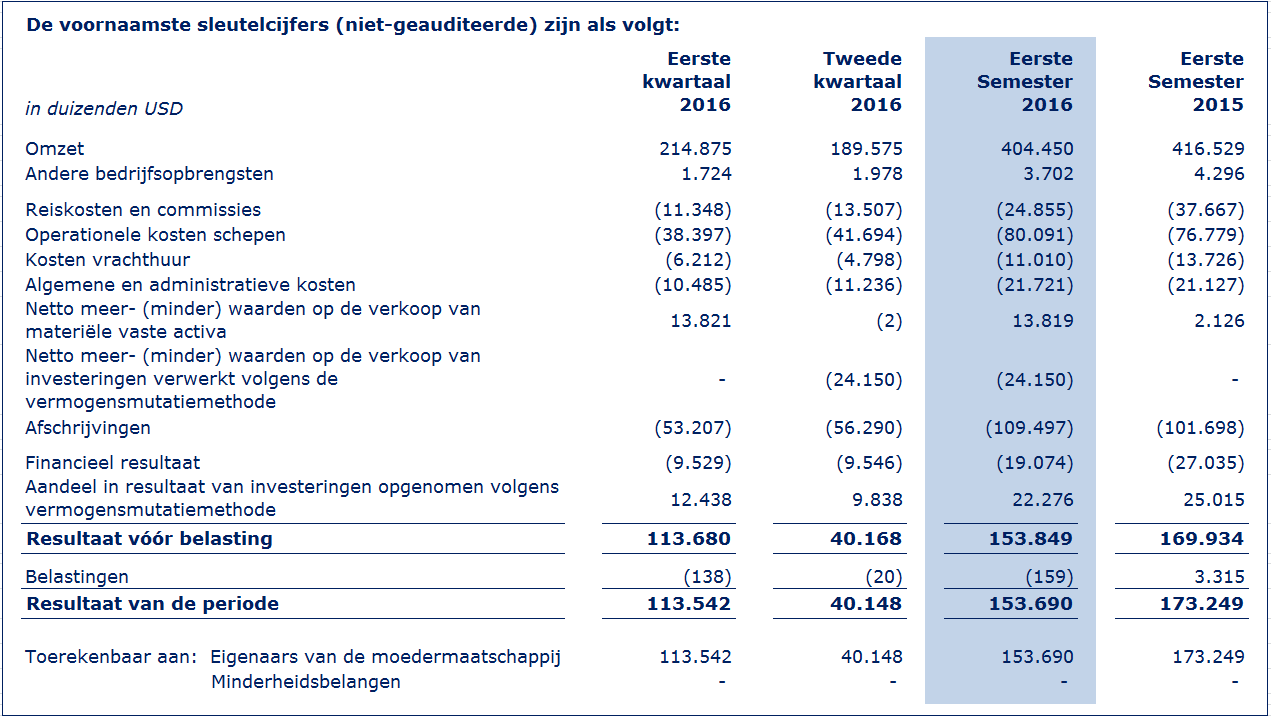 VOORLOPIGE RESULTATEN TWEEDE KWARTAAL EN EERSTE HALFJAAR 2016 HOOFDPUNTEN Sterk eerste halfjaar resulteert in proportionele EBITDA van 298,6 miljoen USD Winst tweede kwartaal beïnvloed door eenmalige