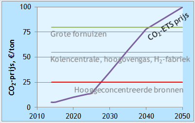 CCS voorlopig nog geen business case Kosten CCS in industrie nog veelal > 50/ton CO 2 EU 2030 CO 2 -reductiedoelstelling waarschijnlijk onvoldoende om CO