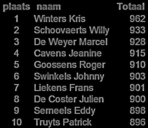 Kaartspel 2015 2016 Vrijdag 25/03/2016 was het zover, de finale van het Winterkaartspel.