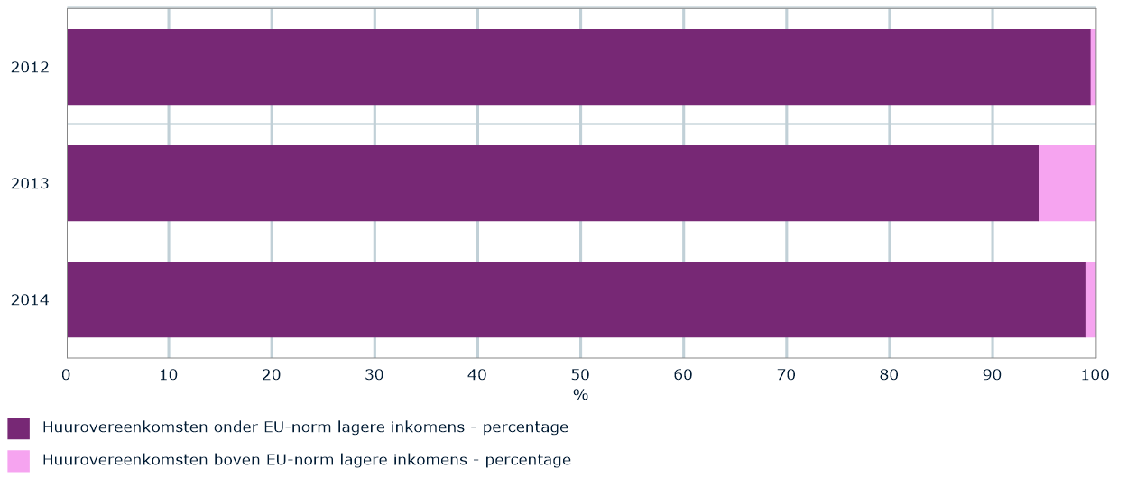 in Perspectief Versie I, verslagjaar 214 Afbeelding 9: Toewijzingen binnen en buiten inkomensgrens uit