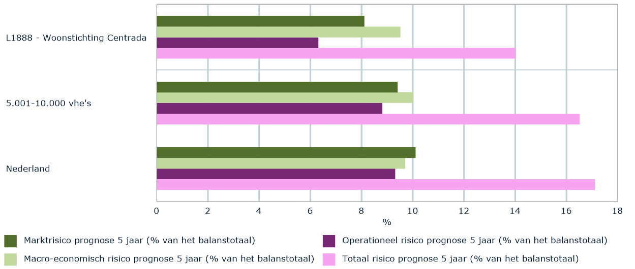 in Perspectief Versie I, verslagjaar 214 Afbeelding 38: Risicobeoordeling (in % van balanstotaal),