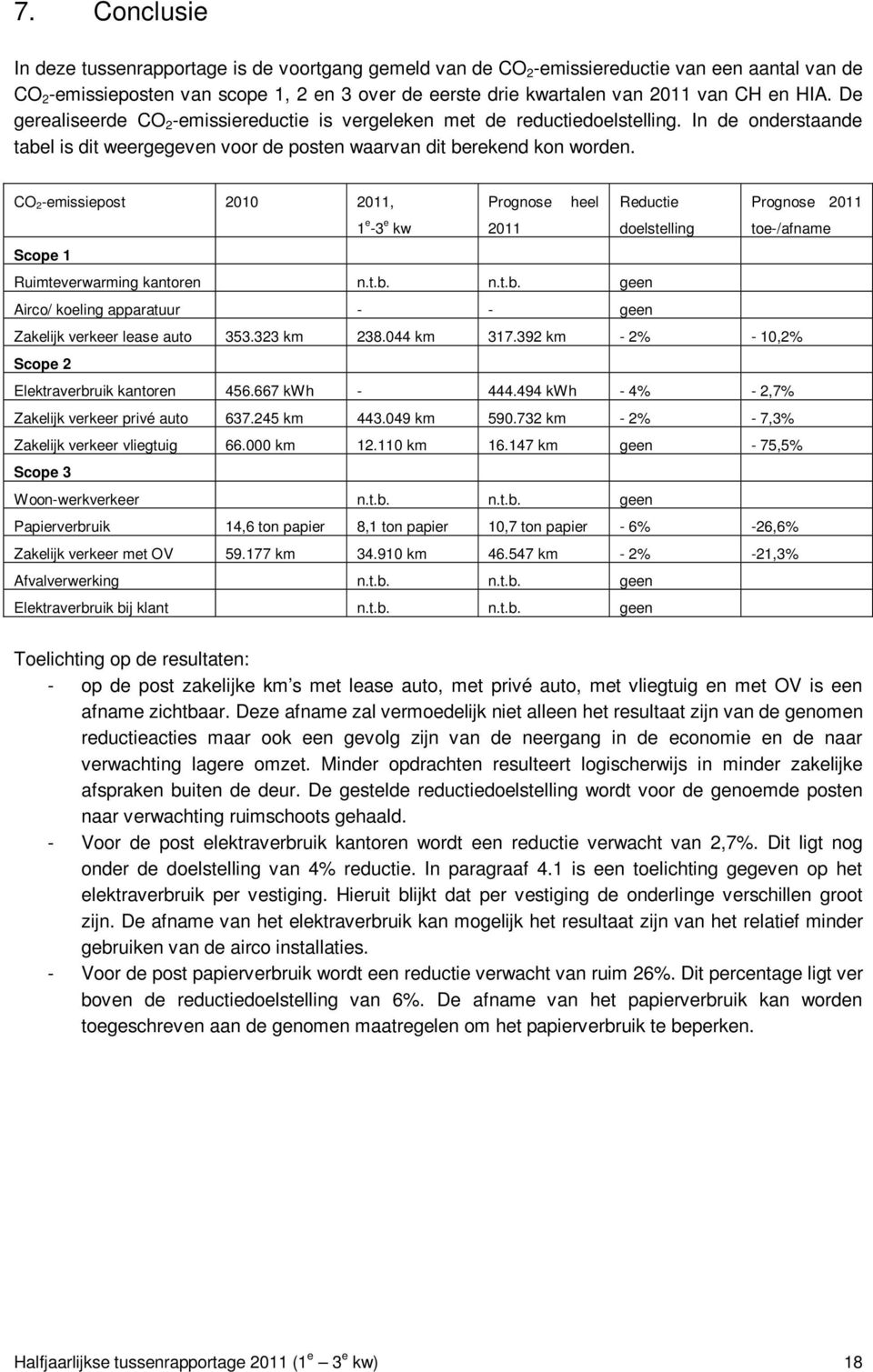 CO 2-emissiepost 2010 2011, Prognose heel Reductie Prognose 2011 1 e -3 e kw 2011 doelstelling toe-/afname Scope 1 Ruimteverwarming kantoren n.t.b.