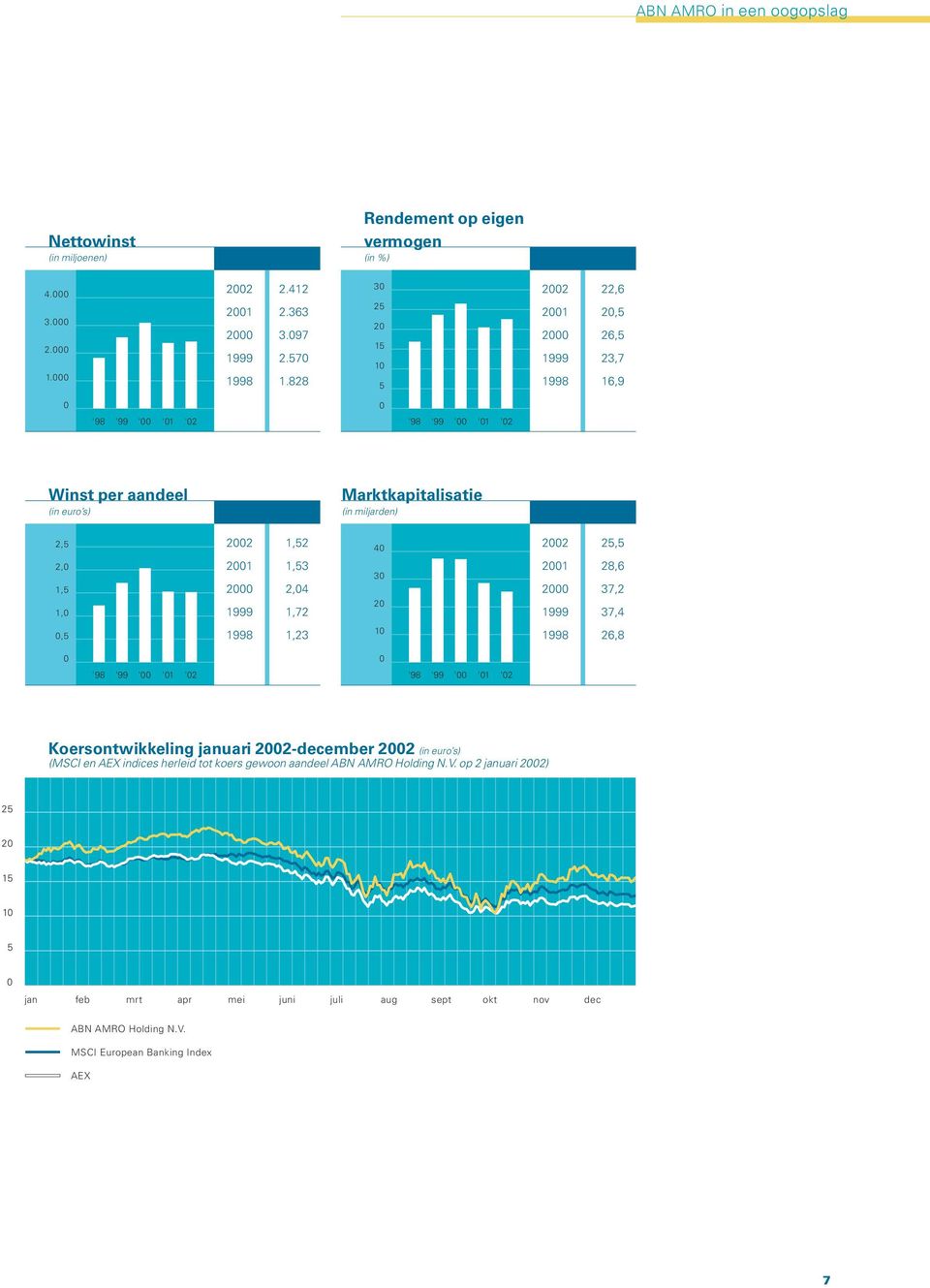 2002 2001 2000 1999 1,52 1,53 2,04 1,72 40 30 20 2002 2001 2000 1999 25,5 28,6 37,2 37,4 0,5 1998 1,23 10 1998 26,8 0 0 '98 '99 '00 '01 '02 '98 '99 '00 '01 '02 Koersontwikkeling januari