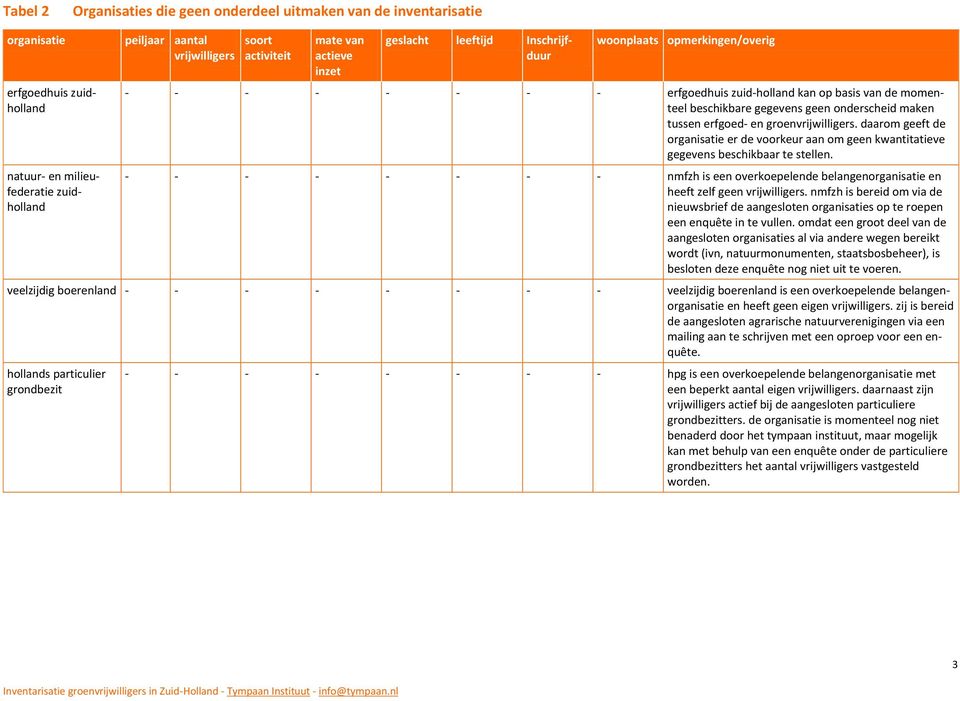 tussen erfgoed- en groenvrijwilligers. daarom geeft de organisatie er de voorkeur aan om geen kwantitatieve gegevens beschikbaar te stellen.