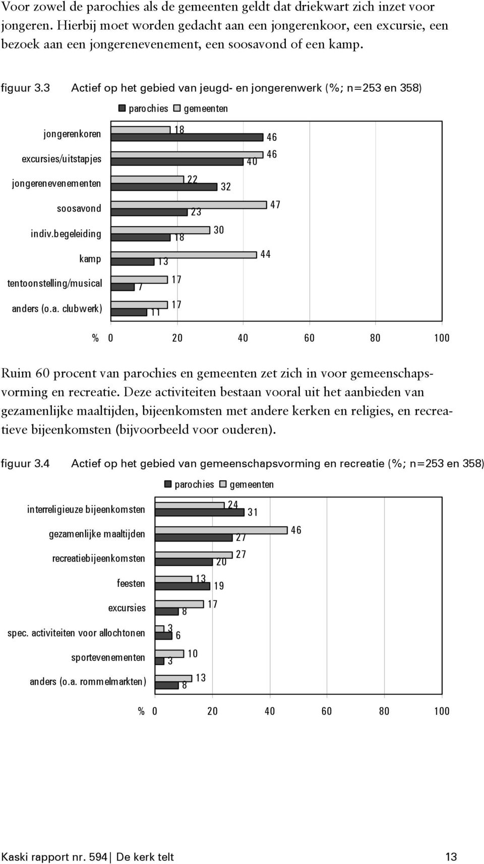 3 Actief op het gebied van jeugd- en jongerenwerk (%; n=253 en 358) parochies gemeenten jongerenkoren excursies/uitstapjes 18 40 46 46 jongerenevenementen 22 32 soosavond 23 47 indiv.