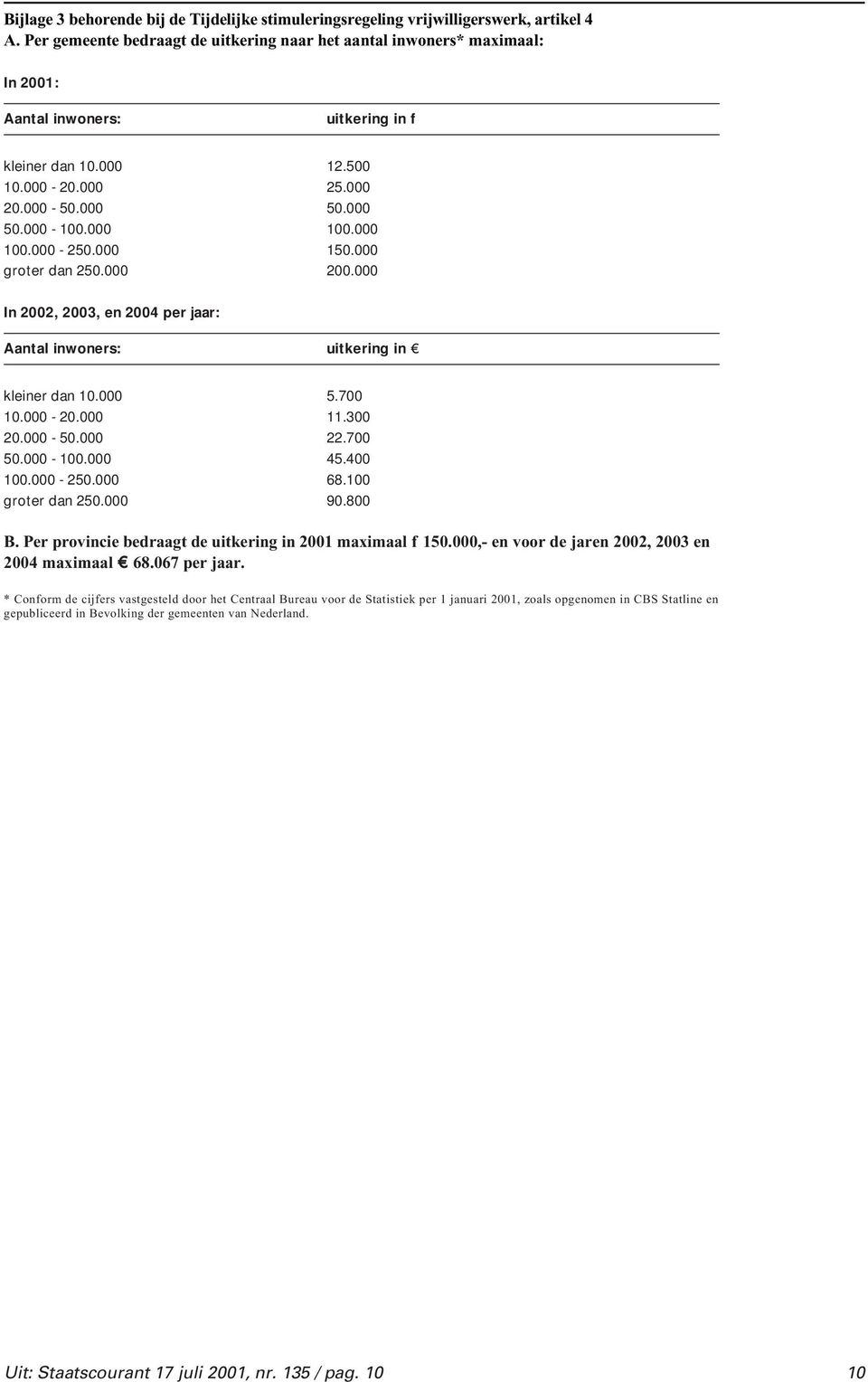 000 150.000 groter dan 250.000 200.000 In 2002, 2003, en 2004 per jaar: Aantal inwoners: uitkering in kleiner dan 10.000 5.700 10.000 20.000 11.300 20.000 50.000 22.700 50.000 100.000 45.400 100.