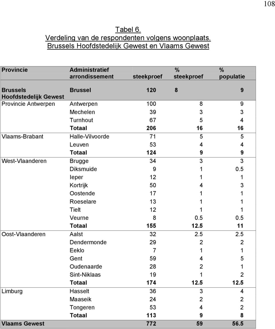 Antwerpen 100 8 9 Mechelen 39 3 3 Turnhout 67 5 4 Totaal 206 16 16 Vlaams-Brabant Halle-Vilvoorde 71 5 5 Leuven 53 4 4 Totaal 124 9 9 West-Vlaanderen Brugge 34 3 3 Diksmuide 9 1 0.