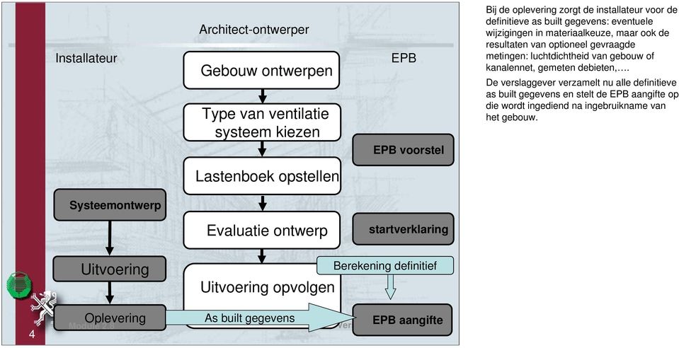 De verslaggever verzamelt nu alle definitieve as built gegevens en stelt de aangifte op die wordt ingediend na ingebruikname van het