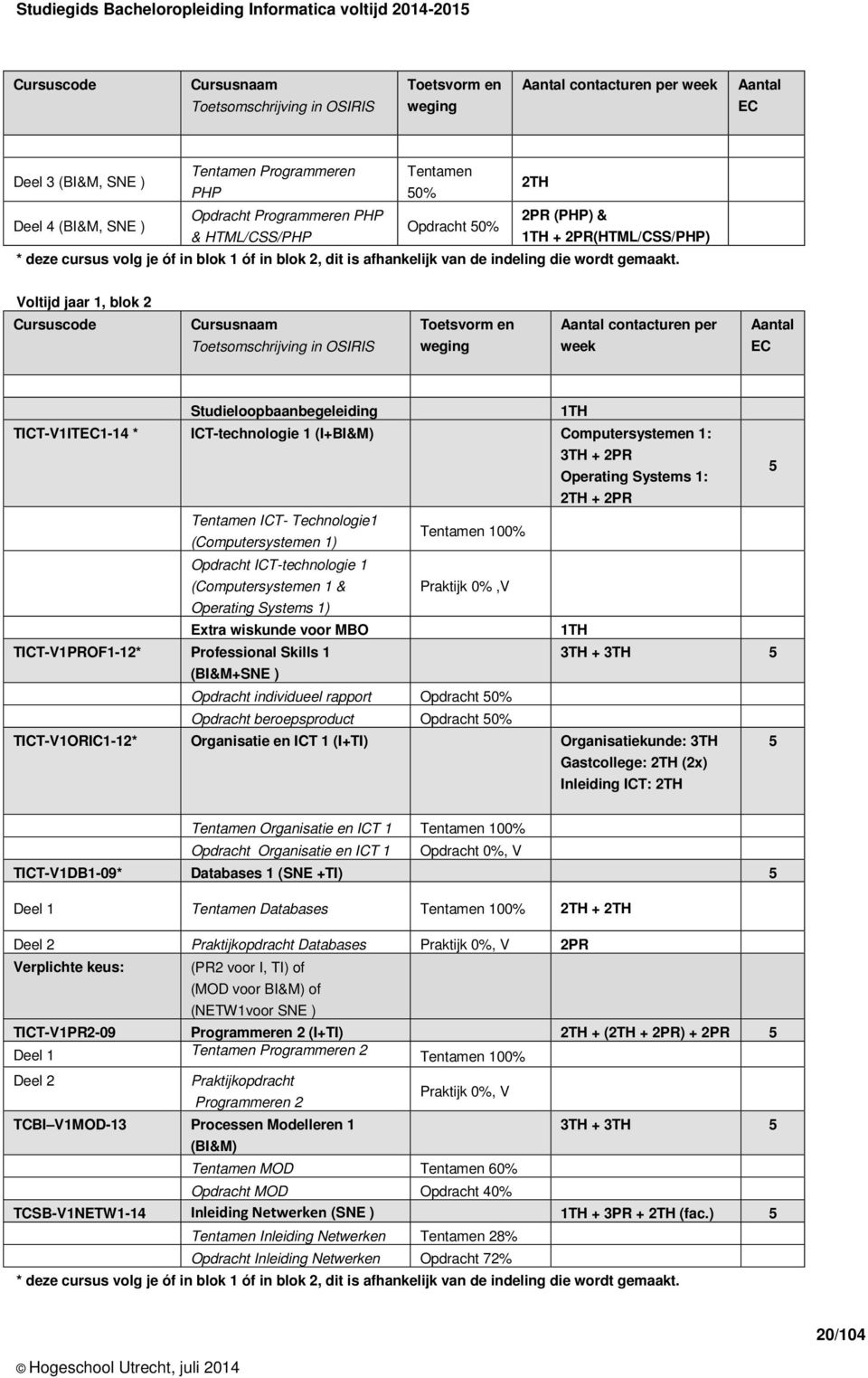 Voltijd jaar 1, blok 2 Cursuscode Cursusnaam Toetsomschrijving in OSIRIS Toetsvorm en weging Aantal contacturen per week Aantal EC Studieloopbaanbegeleiding 1TH TICT-V1ITEC1-14 * ICT-technologie 1